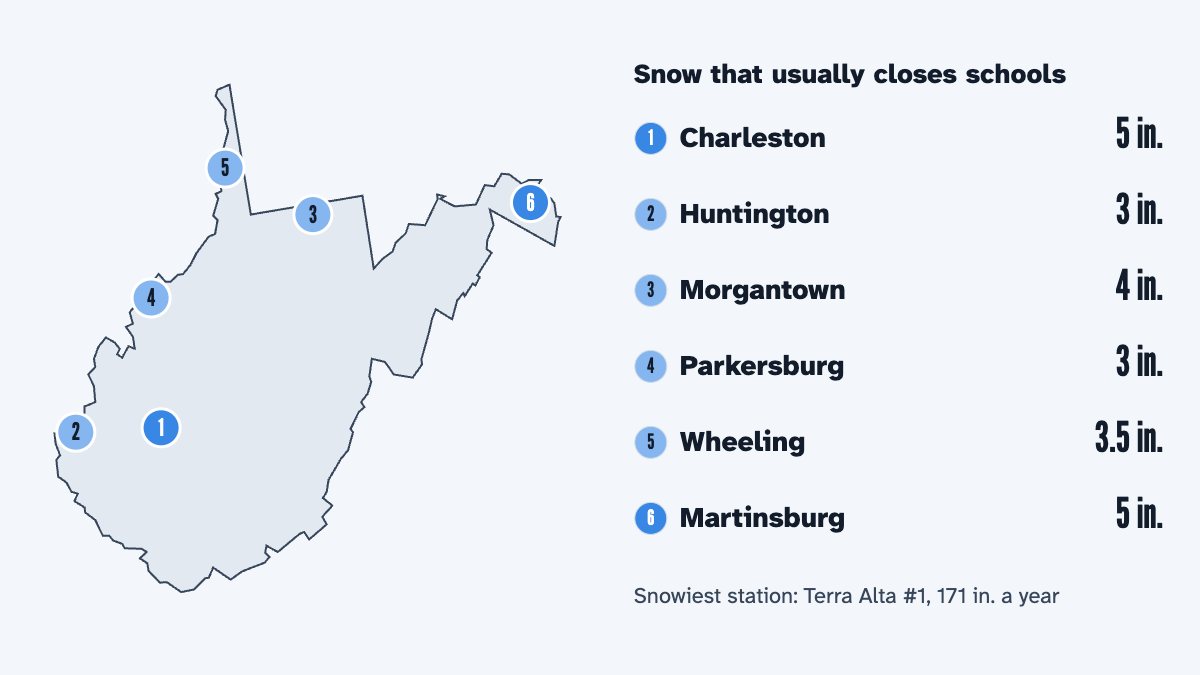 A map of West Virginia with its 6 largest cities and the snow that usually closes schools there, by the calculator's rule: Charleston 5 in., Huntington 3 in., Morgantown 4 in., Parkersburg 3 in., Wheeling 3.5 in. and Martinsburg 5 in.