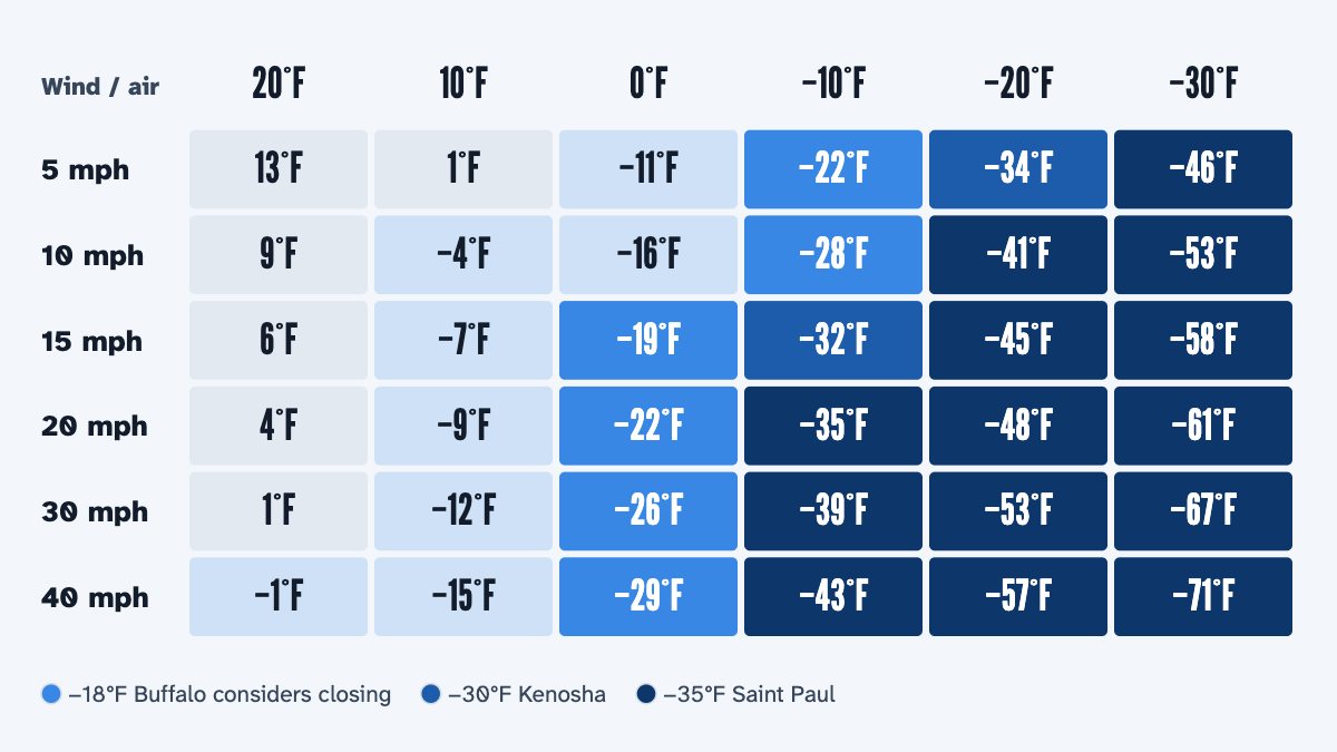 A table of wind chills by the National Weather Service formula for air temperatures from 20°F to −30°F and winds from 5 to 40 mph, shaded where districts close: −18°F Buffalo considers closing, −30°F Kenosha, −35°F Saint Paul