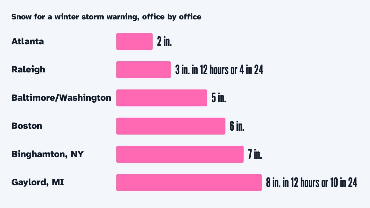 Pink bars, the Weather Service's own map colour for winter storm warnings, showing the snow a warning stands for at six Weather Service offices: Atlanta 2 in., Raleigh 3 in. in 12 hours or 4 in 24, Baltimore/Washington 5 in., Boston 6 in., Binghamton, NY 7 in. and Gaylord, MI 8 in. in 12 hours or 10 in 24