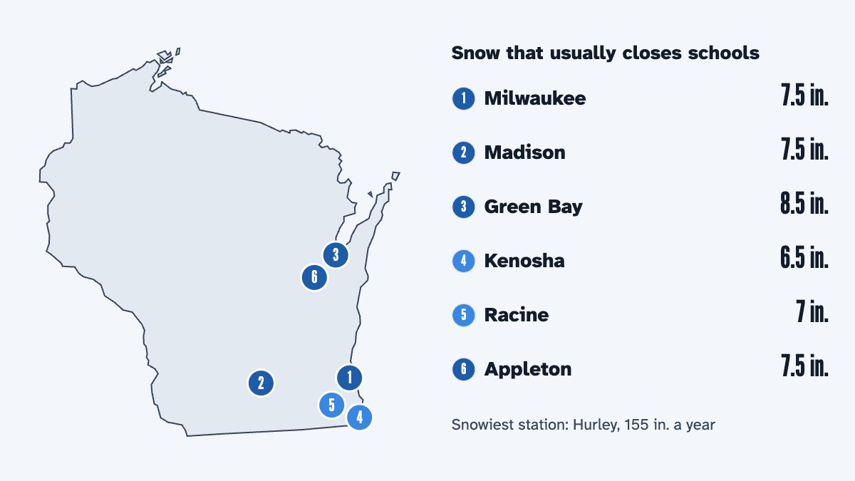 A map of Wisconsin with its 6 largest cities and the snow that usually closes schools there, by the calculator's rule: Milwaukee 7.5 in., Madison 7.5 in., Green Bay 8.5 in., Kenosha 6.5 in., Racine 7 in. and Appleton 7.5 in.