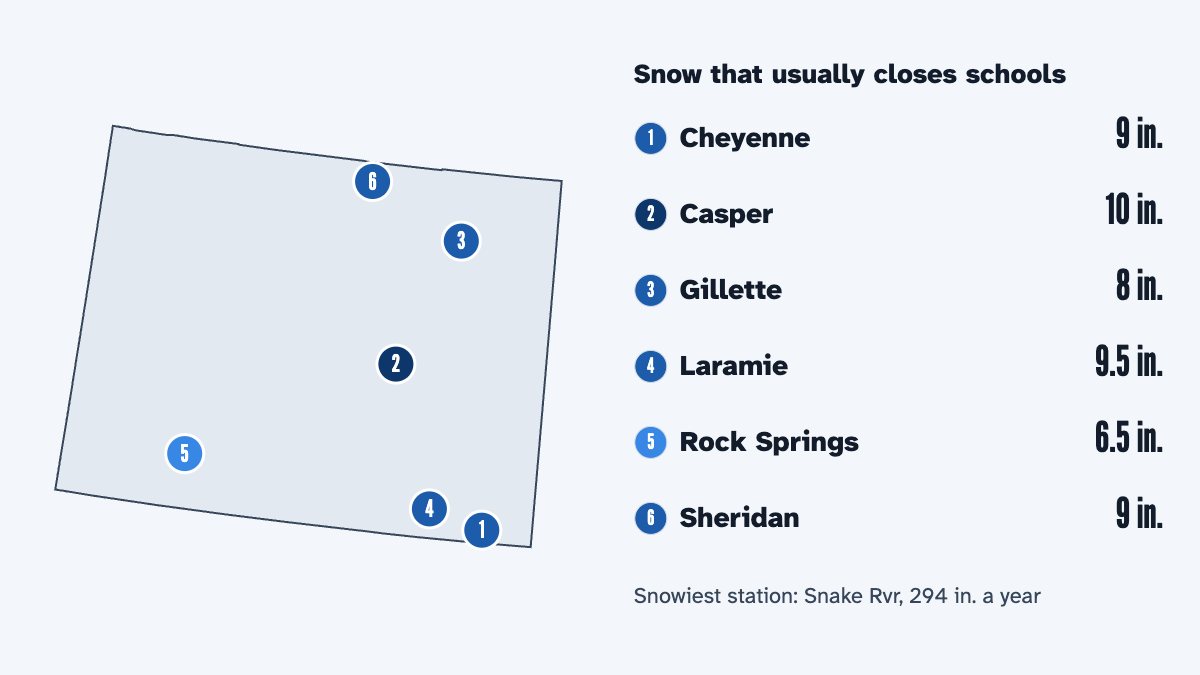 A map of Wyoming with its 6 largest cities and the snow that usually closes schools there, by the calculator's rule: Cheyenne 9 in., Casper 10 in., Gillette 8 in., Laramie 9.5 in., Rock Springs 6.5 in. and Sheridan 9 in.